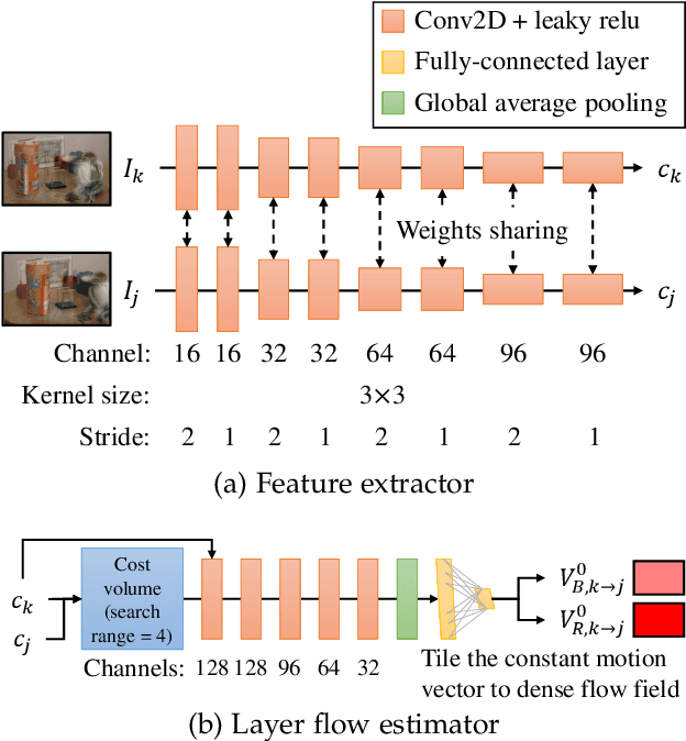 Figure 2 for Learning to See Through Obstructions with Layered Decomposition