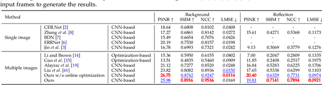 Figure 4 for Learning to See Through Obstructions with Layered Decomposition