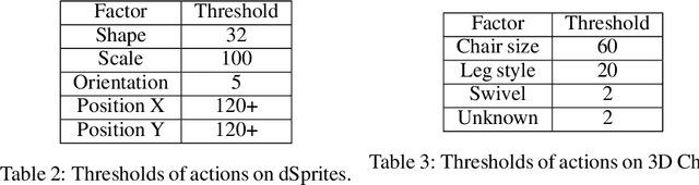 Figure 4 for Disentangling Action Sequences: Discovering Correlated Samples