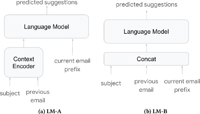 Figure 2 for Gmail Smart Compose: Real-Time Assisted Writing