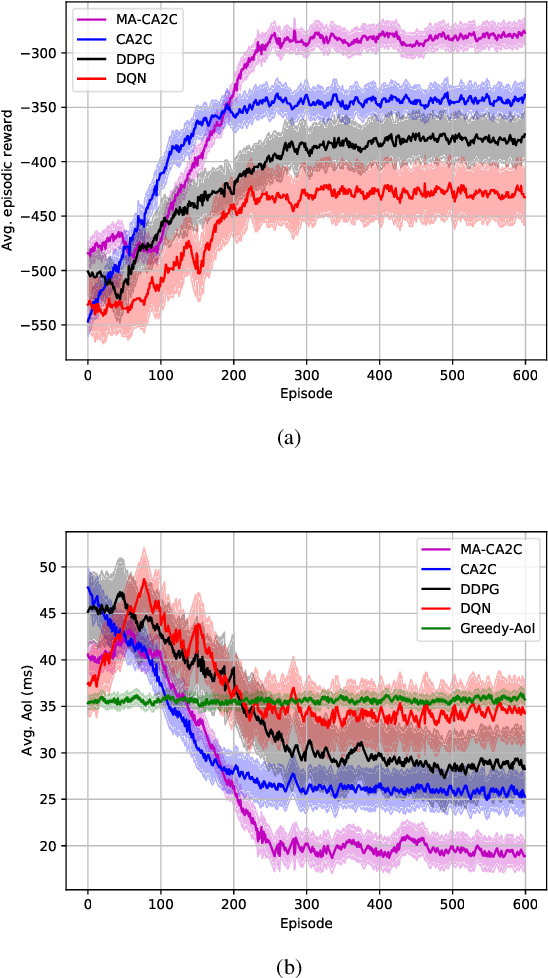 Figure 4 for Age of Information Aware VNF Scheduling in Industrial IoT Using Deep Reinforcement Learning