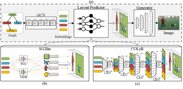 Figure 3 for Scene Graph to Image Generation with Contextualized Object Layout Refinement