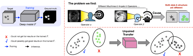 Figure 3 for Structure Unbiased Adversarial Model for Medical Image Segmentation