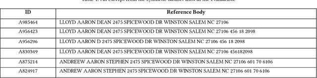 Figure 2 for Graph-based hierarchical record clustering for unsupervised entity resolution