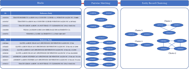 Figure 3 for Graph-based hierarchical record clustering for unsupervised entity resolution