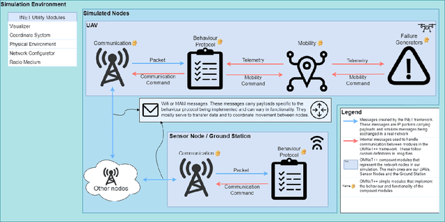 Figure 1 for GrADyS-SIM -- A OMNET++/INET simulation framework for Internet of Flying things