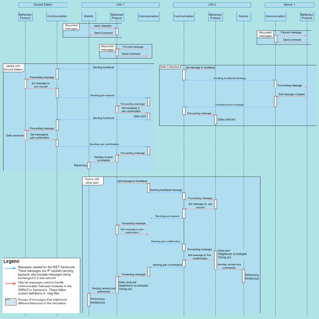 Figure 2 for GrADyS-SIM -- A OMNET++/INET simulation framework for Internet of Flying things