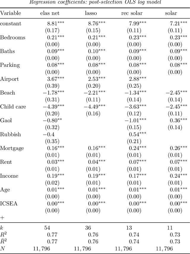 Figure 4 for Ultrahigh dimensional instrument detection using graph learning: an application to high dimensional GIS-census data for house pricing