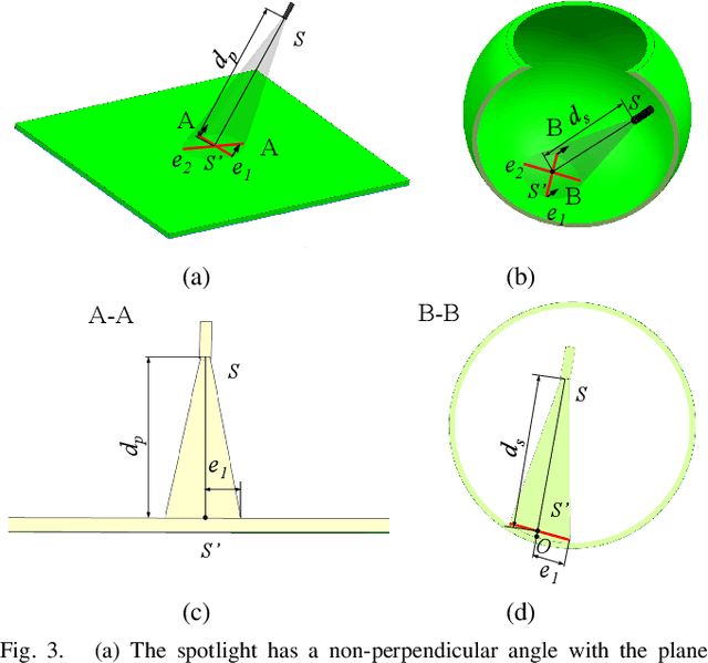 Figure 4 for Spotlight-based 3D Instrument Guidance for Retinal Surgery