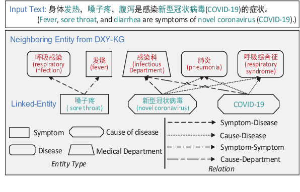 Figure 1 for SMedBERT: A Knowledge-Enhanced Pre-trained Language Model with Structured Semantics for Medical Text Mining