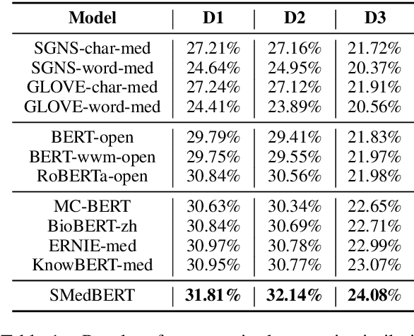 Figure 2 for SMedBERT: A Knowledge-Enhanced Pre-trained Language Model with Structured Semantics for Medical Text Mining