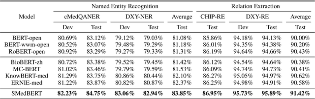 Figure 4 for SMedBERT: A Knowledge-Enhanced Pre-trained Language Model with Structured Semantics for Medical Text Mining