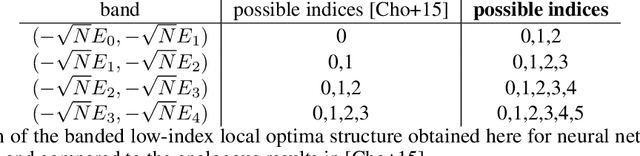 Figure 4 for The Loss Surfaces of Neural Networks with General Activation Functions