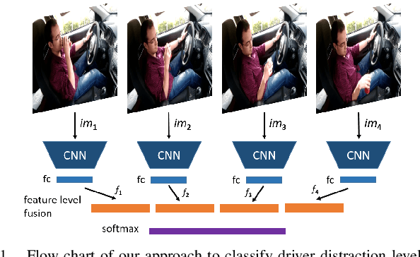 Figure 1 for Real-Time Driver State Monitoring Using a CNN Based Spatio-Temporal Approach