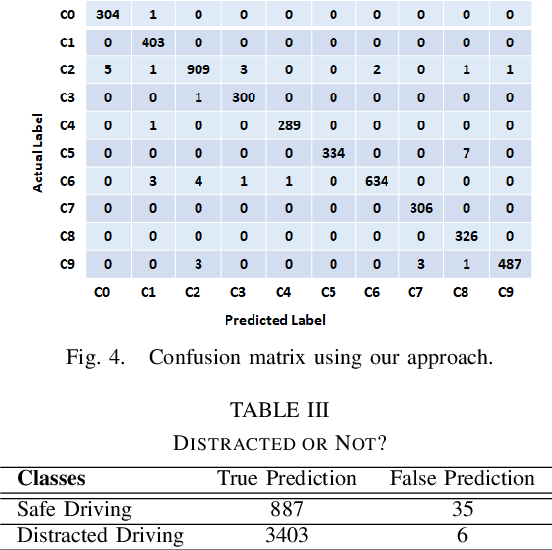 Figure 4 for Real-Time Driver State Monitoring Using a CNN Based Spatio-Temporal Approach