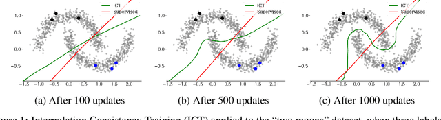 Figure 1 for Interpolation Consistency Training for Semi-Supervised Learning