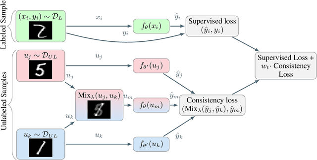 Figure 3 for Interpolation Consistency Training for Semi-Supervised Learning