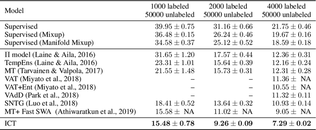 Figure 2 for Interpolation Consistency Training for Semi-Supervised Learning