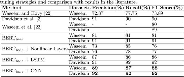 Figure 3 for A BERT-Based Transfer Learning Approach for Hate Speech Detection in Online Social Media