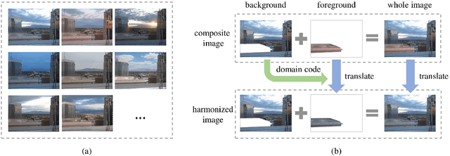 Figure 1 for BargainNet: Background-Guided Domain Translation for Image Harmonization