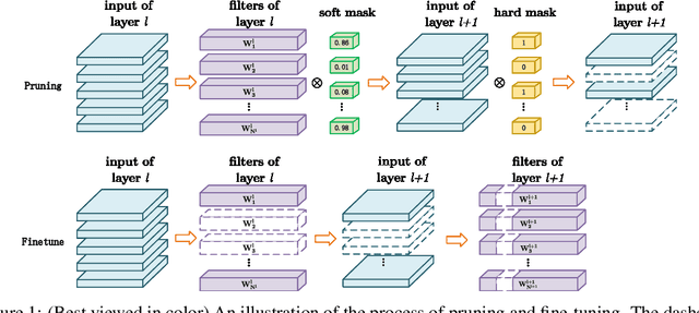 Figure 1 for ADMP: An Adversarial Double Masks Based Pruning Framework For Unsupervised Cross-Domain Compression