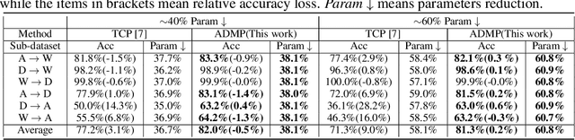 Figure 2 for ADMP: An Adversarial Double Masks Based Pruning Framework For Unsupervised Cross-Domain Compression