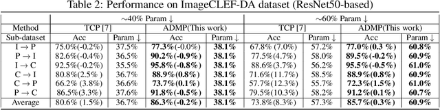 Figure 4 for ADMP: An Adversarial Double Masks Based Pruning Framework For Unsupervised Cross-Domain Compression