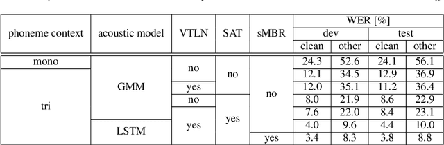 Figure 1 for RWTH ASR Systems for LibriSpeech: Hybrid vs Attention - w/o Data Augmentation