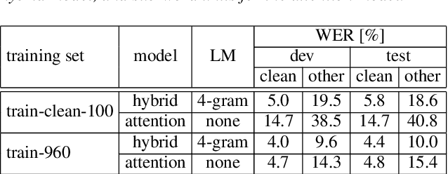 Figure 3 for RWTH ASR Systems for LibriSpeech: Hybrid vs Attention - w/o Data Augmentation