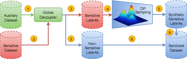 Figure 1 for Decouple-and-Sample: Protecting sensitive information in task agnostic data release