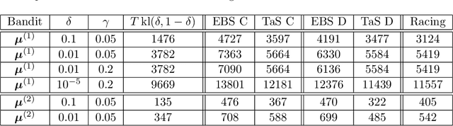 Figure 2 for A Non-asymptotic Approach to Best-Arm Identification for Gaussian Bandits