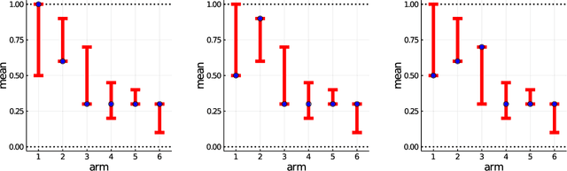 Figure 1 for A Non-asymptotic Approach to Best-Arm Identification for Gaussian Bandits