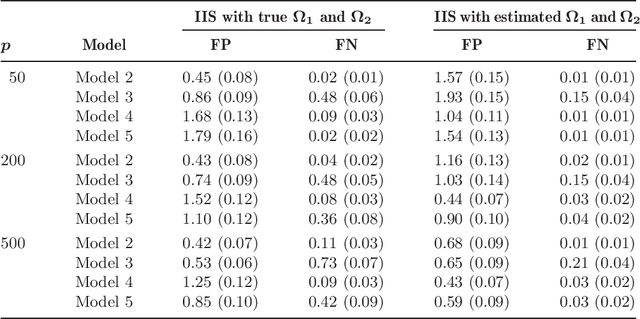 Figure 3 for Innovated interaction screening for high-dimensional nonlinear classification