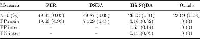 Figure 1 for Innovated interaction screening for high-dimensional nonlinear classification