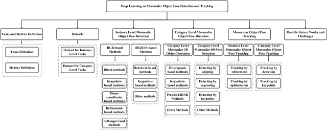 Figure 2 for Deep Learning on Monocular Object Pose Detection and Tracking: A Comprehensive Overview