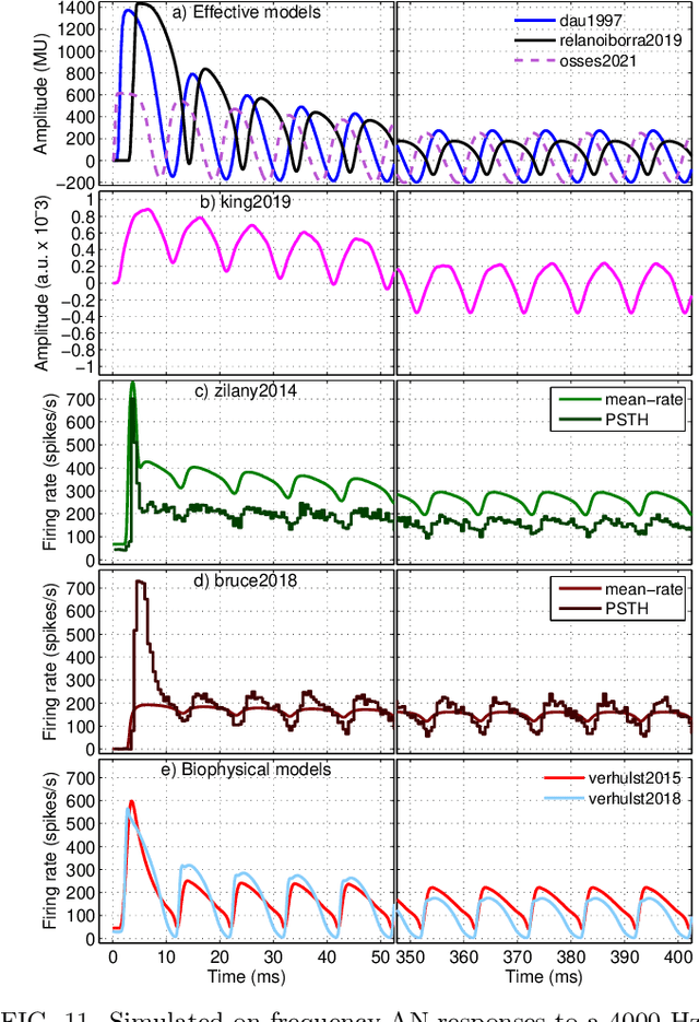 Figure 3 for A comparative study of eight human auditory models of monaural processing