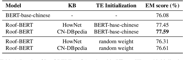 Figure 2 for Roof-BERT: Divide Understanding Labour and Join in Work