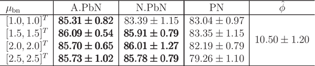 Figure 1 for Classification from Positive and Biased Negative Data with Skewed Labeled Posterior Probability