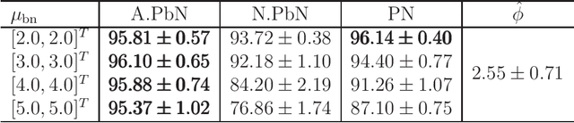 Figure 3 for Classification from Positive and Biased Negative Data with Skewed Labeled Posterior Probability