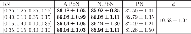 Figure 4 for Classification from Positive and Biased Negative Data with Skewed Labeled Posterior Probability