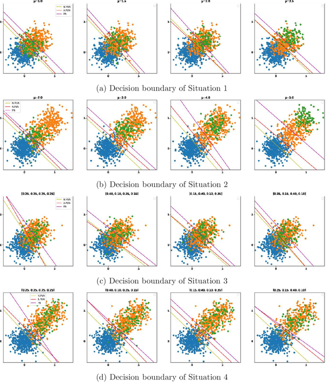 Figure 2 for Classification from Positive and Biased Negative Data with Skewed Labeled Posterior Probability