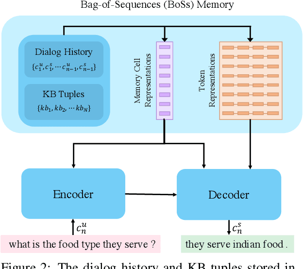 Figure 3 for Hierarchical-Pointer Generator Memory Network for Task Oriented Dialog