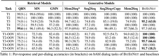 Figure 2 for Hierarchical-Pointer Generator Memory Network for Task Oriented Dialog