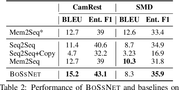 Figure 4 for Hierarchical-Pointer Generator Memory Network for Task Oriented Dialog