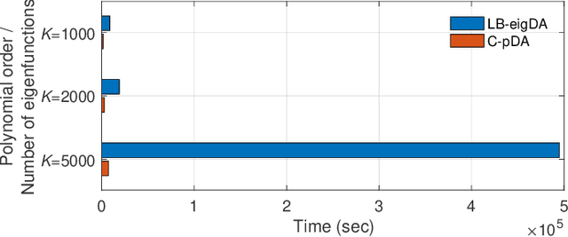 Figure 2 for Fast Mesh Data Augmentation via Chebyshev Polynomial of Spectral filtering