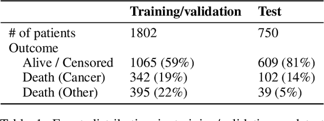 Figure 2 for Deep-CR MTLR: a Multi-Modal Approach for Cancer Survival Prediction with Competing Risks