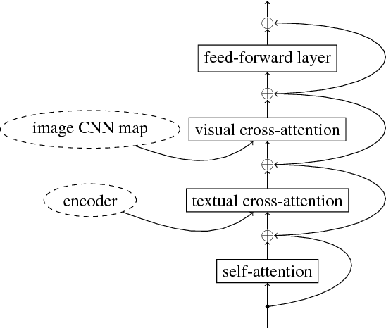 Figure 1 for CUNI System for the WMT18 Multimodal Translation Task