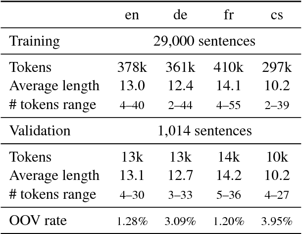 Figure 2 for CUNI System for the WMT18 Multimodal Translation Task