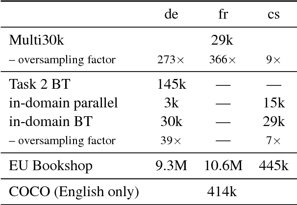 Figure 3 for CUNI System for the WMT18 Multimodal Translation Task