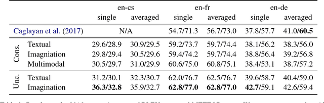 Figure 4 for CUNI System for the WMT18 Multimodal Translation Task